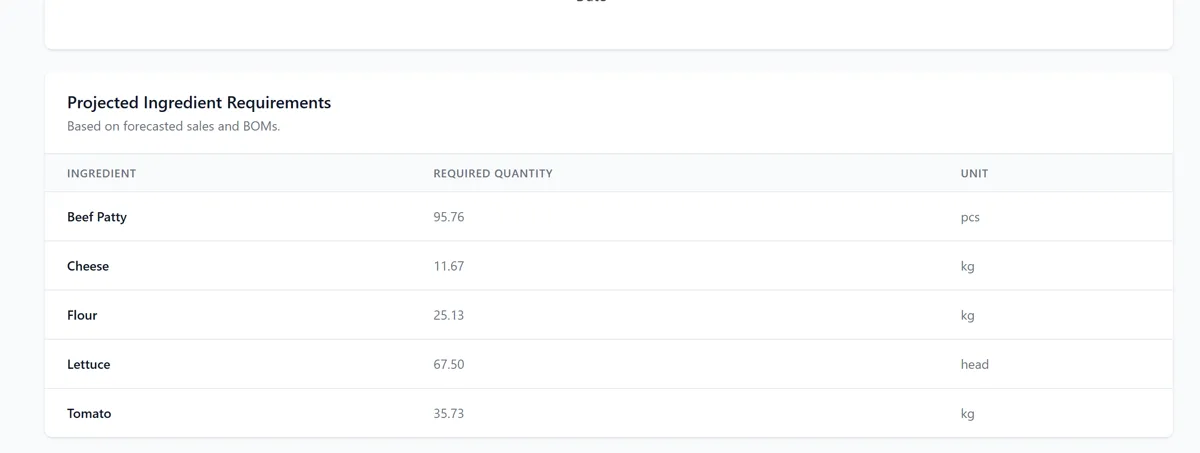 ForEat Train & Forecast 2